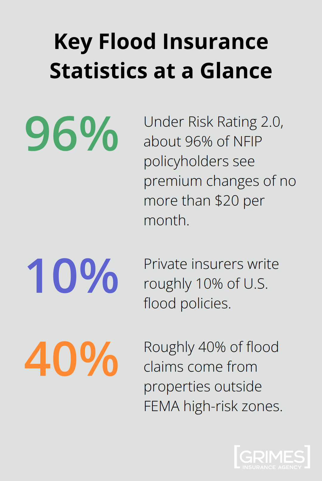 Infographic showing percentages about NFIP premium stability, private market share, and claims outside high-risk zones. - flood insurance coverage options 2025