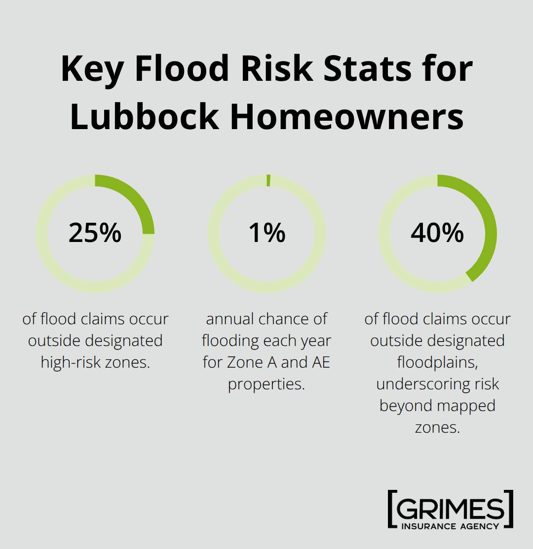 Infographic summarizing Lubbock flood risk and claims distribution percentages