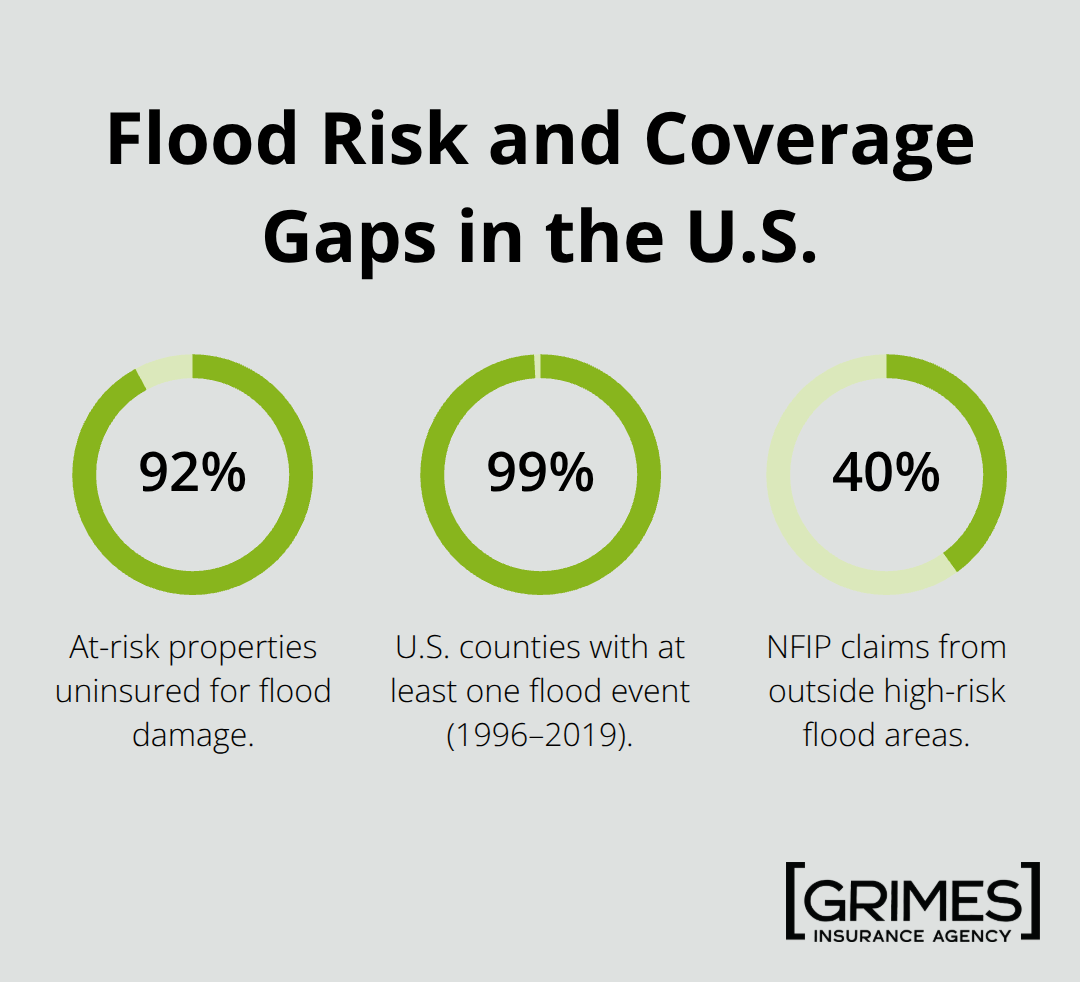 Infographic showing key U.S. flood risk and insurance coverage gaps with three percentages. - flood insurance for homeowners