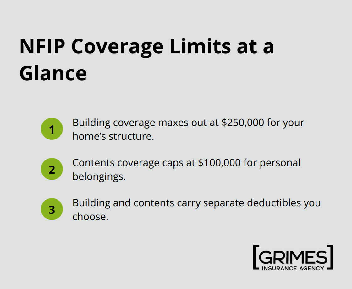 Compact list summarizing NFIP building and contents coverage limits and deductibles.