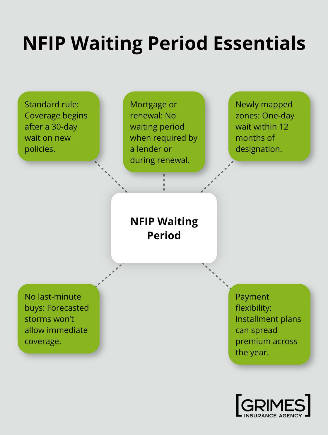 Hub-and-spoke diagram summarizing NFIP waiting period rules and key exceptions. - flood insurance for homeowners