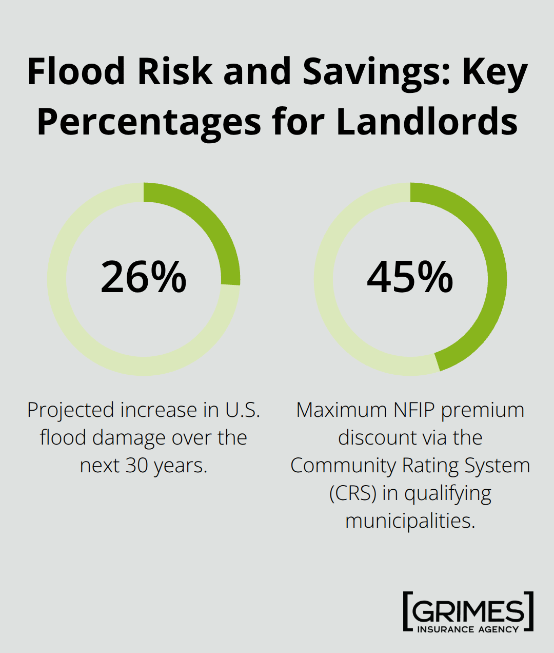 Two key percentages landlords should know: projected increase in flood damage and maximum NFIP premium discount via CRS. - flood insurance for landlords