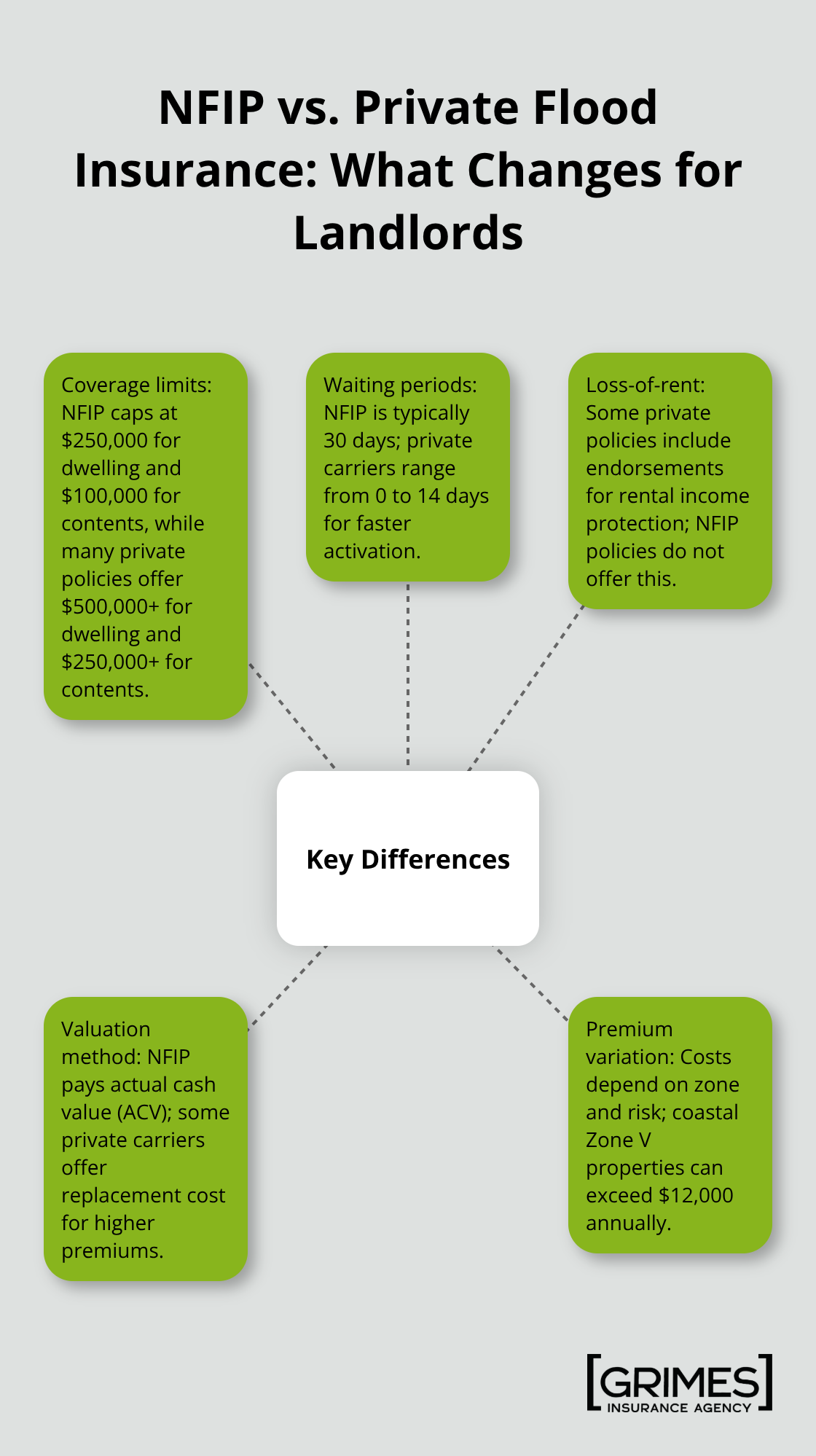 Hub-and-spoke comparison highlighting key differences between NFIP and private flood insurance for landlords.