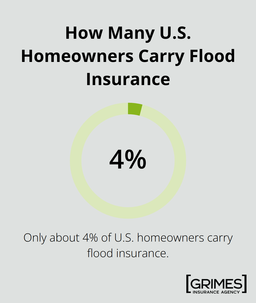 Percentage of U.S. homeowners who have flood insurance.