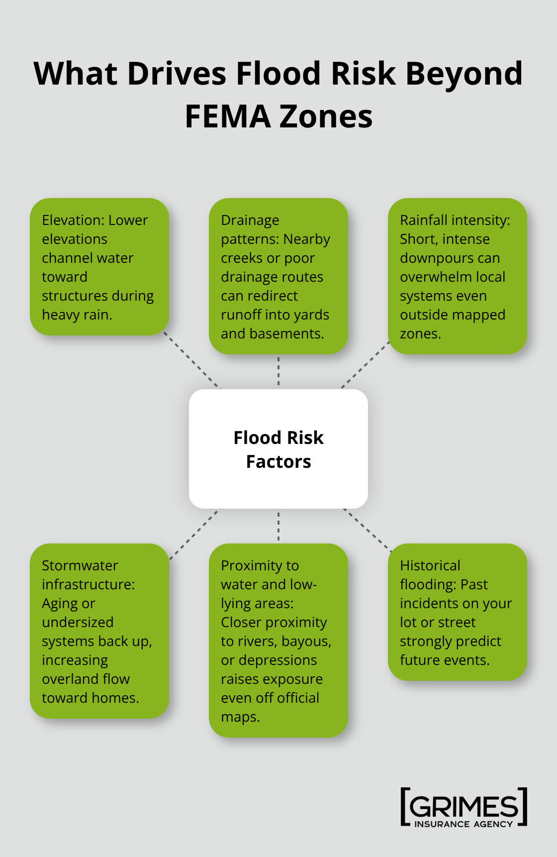 Key factors that influence residential flood risk outside designated FEMA zones. - flood insurance vs homeowners insurance 2026