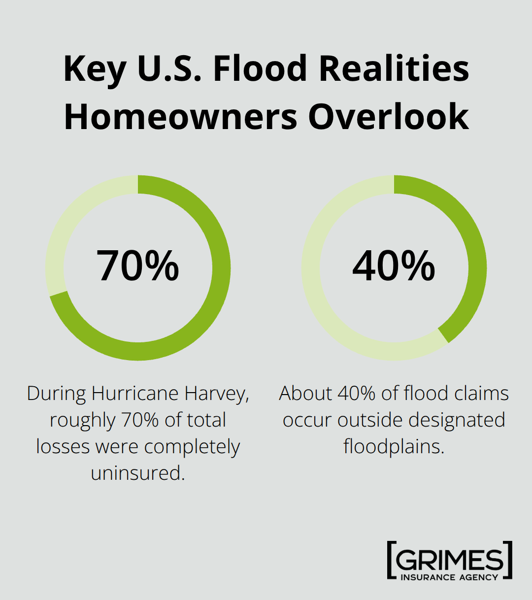Infographic showing uninsured flood losses and claims outside floodplains in the United States