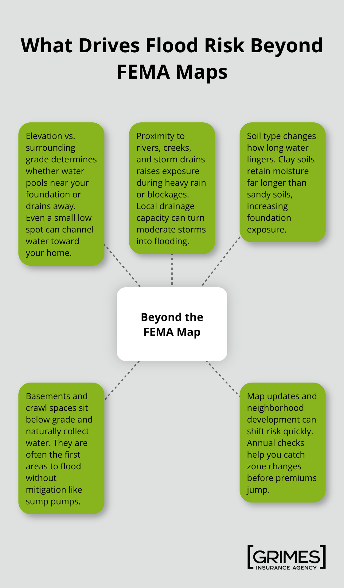 Hub-and-spoke diagram of key factors that increase home flood vulnerability beyond FEMA map designations - flood risk assessment for home insurance