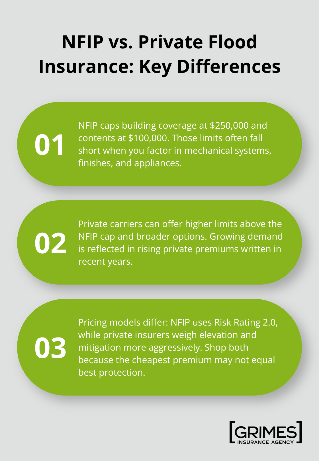 Three-point comparison of NFIP and private flood insurance for U.S. homeowners - flood risk assessment for home insurance