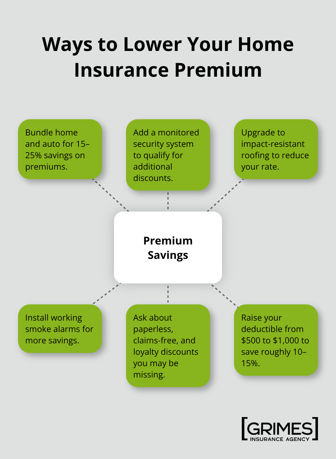 Hub-and-spoke showing key actions that reduce home insurance premiums - home insurance basics