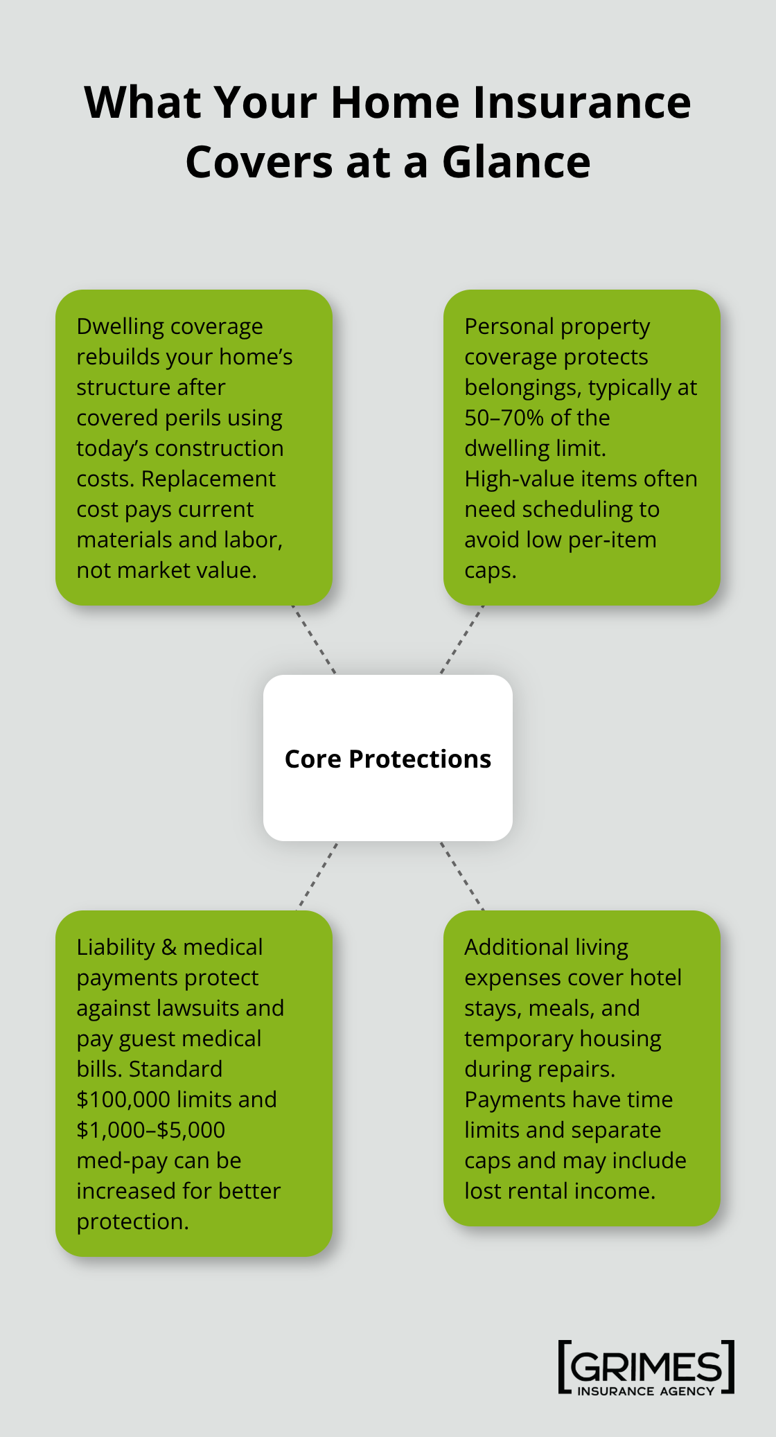 Diagram showing the four core protections in a standard U.S. homeowners policy - home insurance basics for homeowners