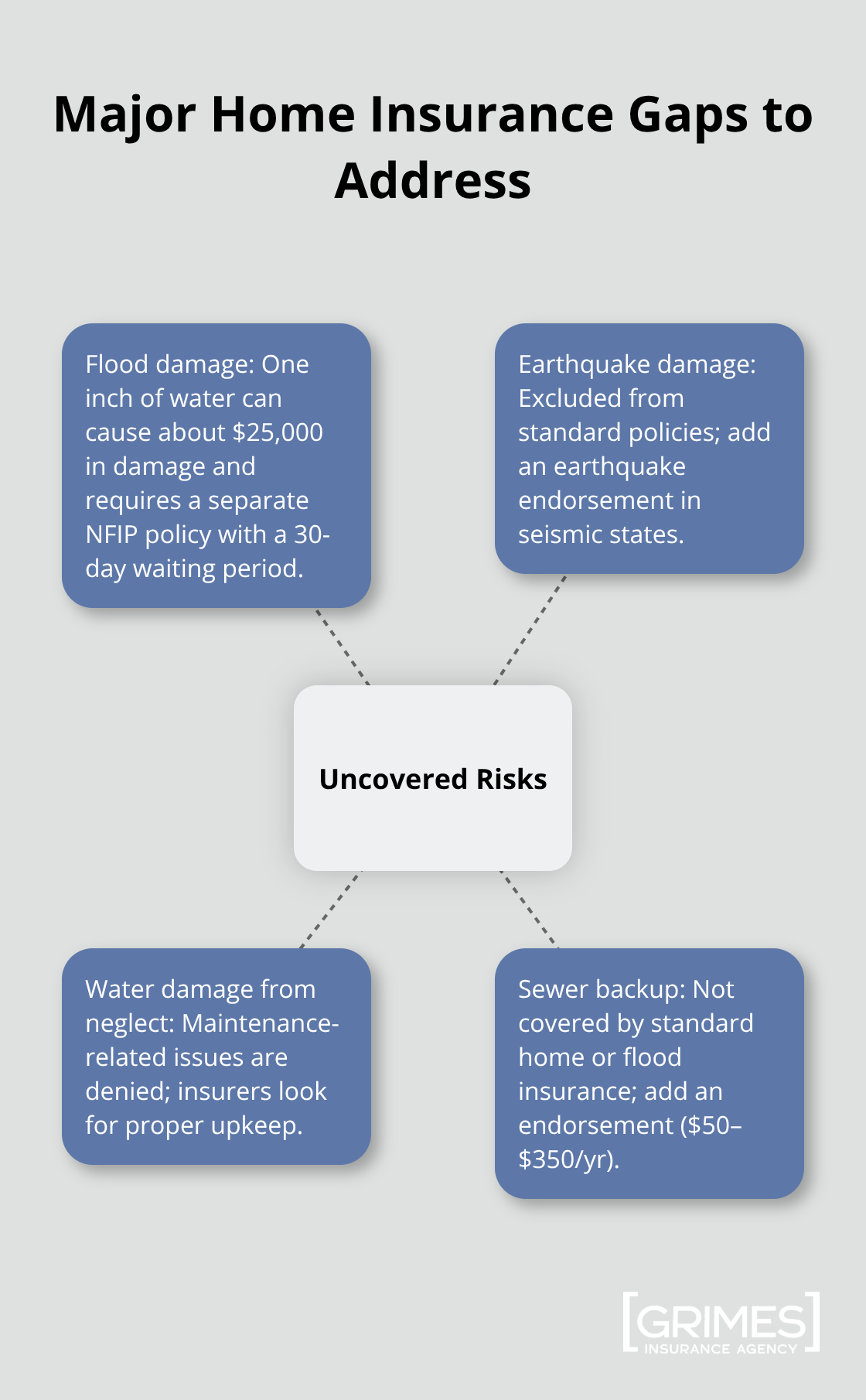 The central uncovered risks with spokes for flood, earthquake, neglect-related water damage, and sewer backup. - home insurance coverage for natural disasters