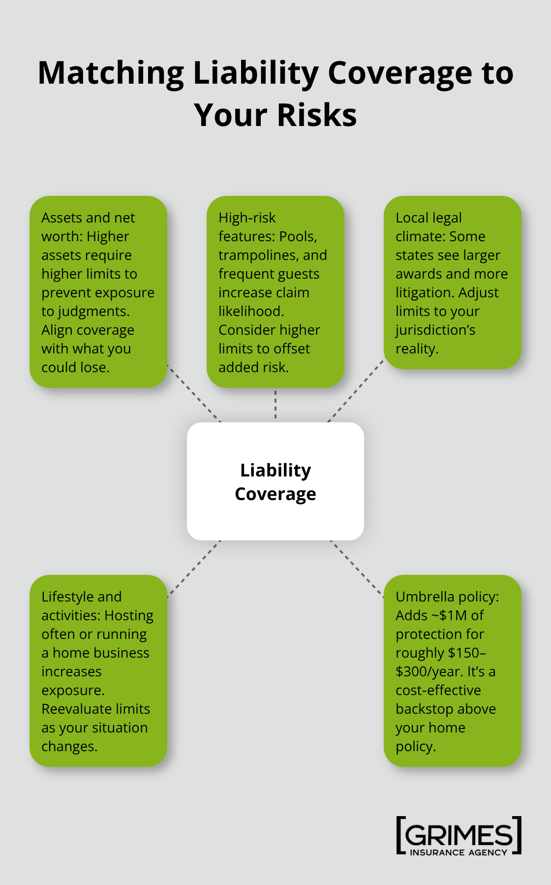Hub-and-spoke visual showing key factors that determine homeowners liability limits and the role of an umbrella policy. - home insurance coverage limits