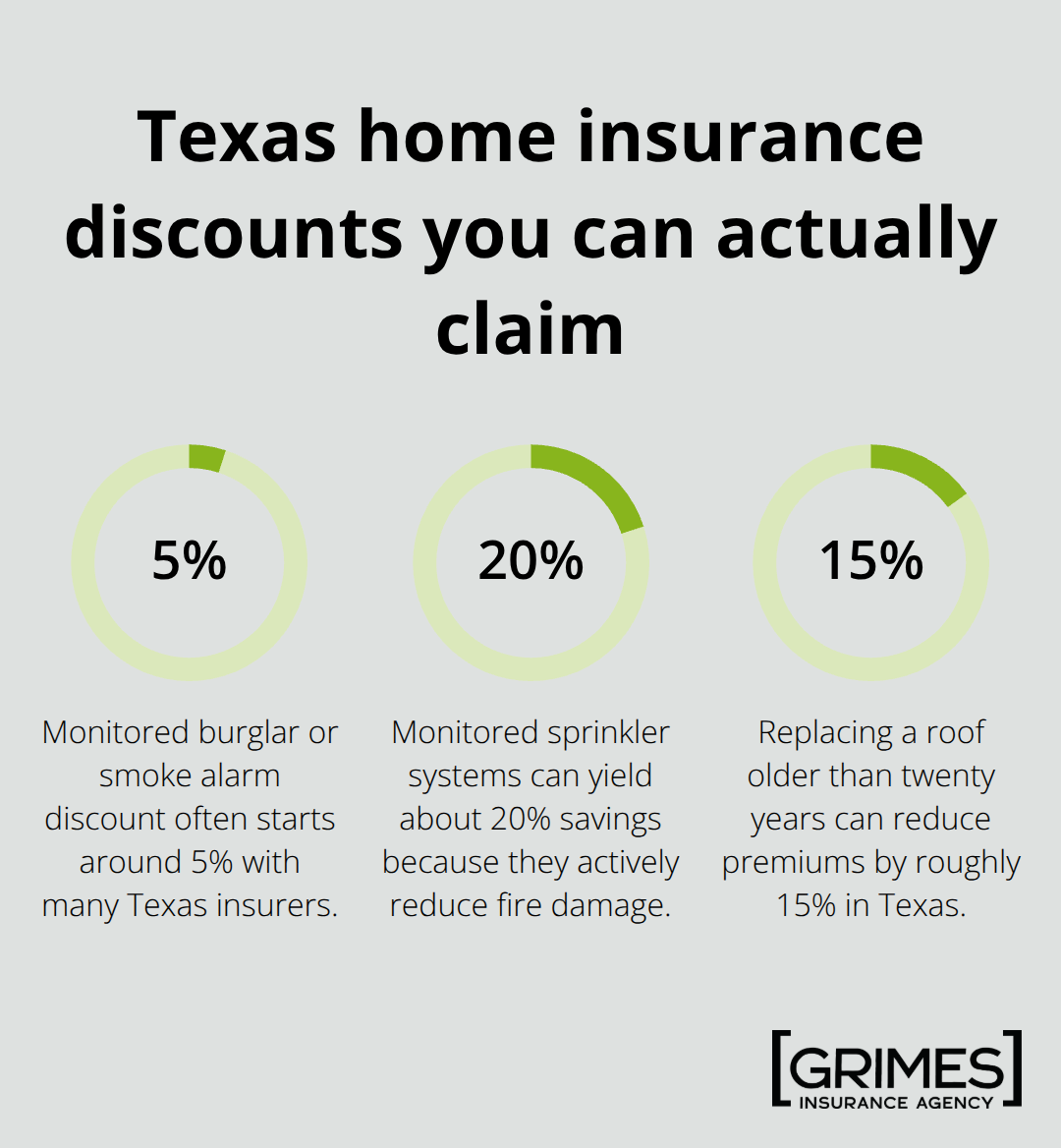 Chart showing typical Texas home insurance discount percentages from alarms, sprinklers, and roof replacement