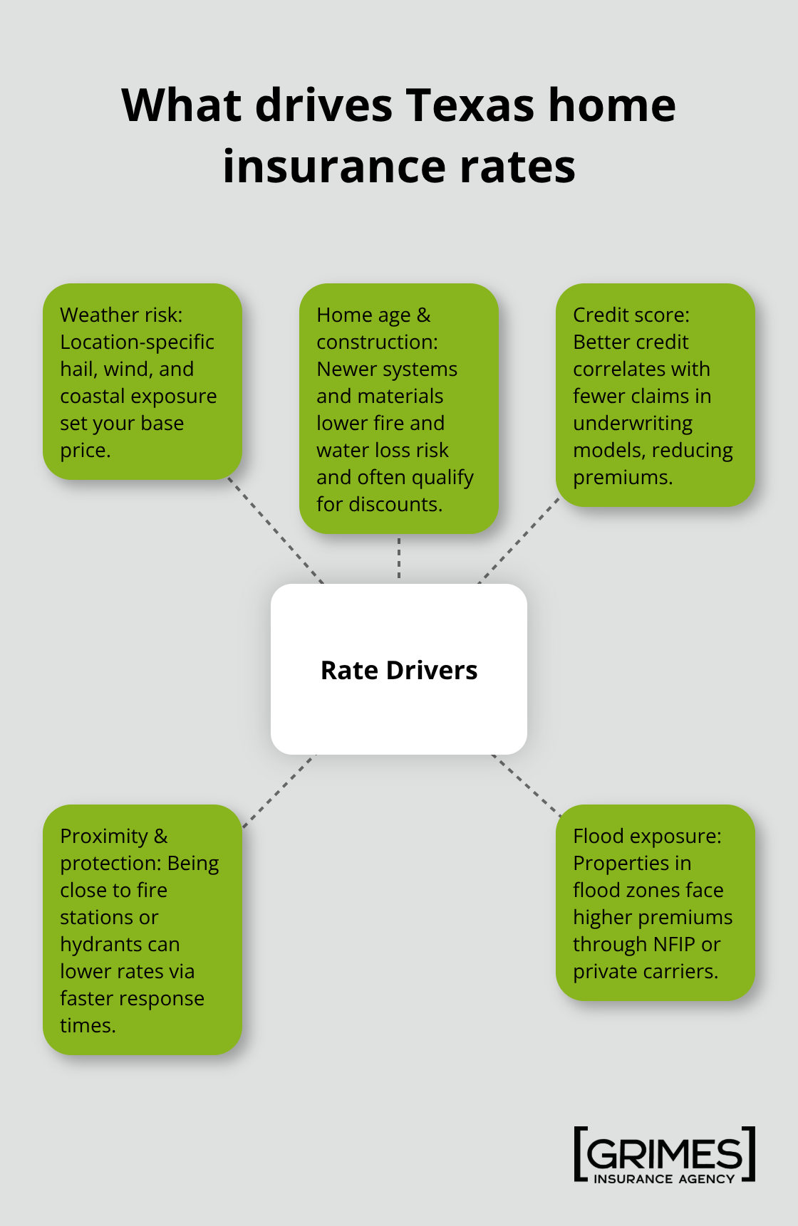 Hub-and-spoke showing the core factors that influence Texas home insurance pricing - home insurance discounts texas