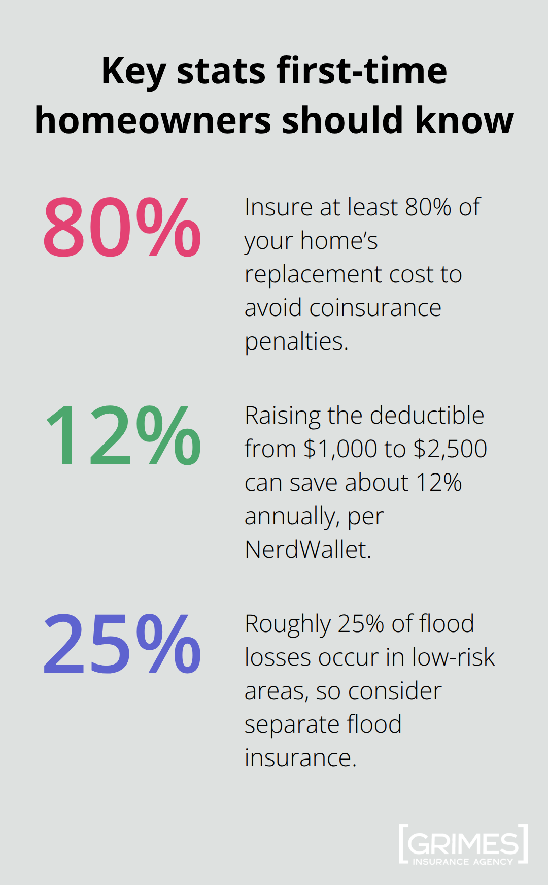 Percentage chart showing 80% replacement cost rule, 12% deductible savings, and 25% of flood losses in low-risk areas. - home insurance tips for first-time buyers