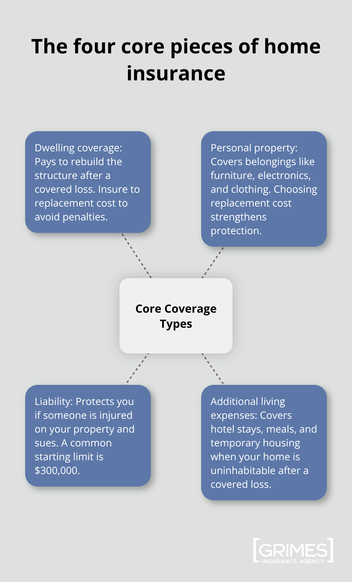 Hub-and-spoke diagram with Dwelling, Personal Property, Liability, and Additional Living Expenses around a central hub.