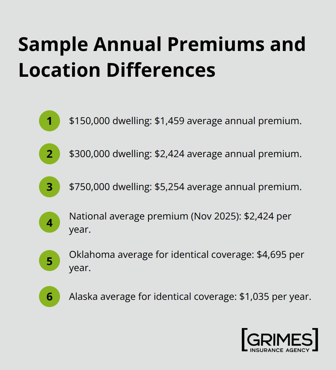 Comparison of average annual home insurance premiums by dwelling coverage amount and by state averages. - how to evaluate home insurance quotes