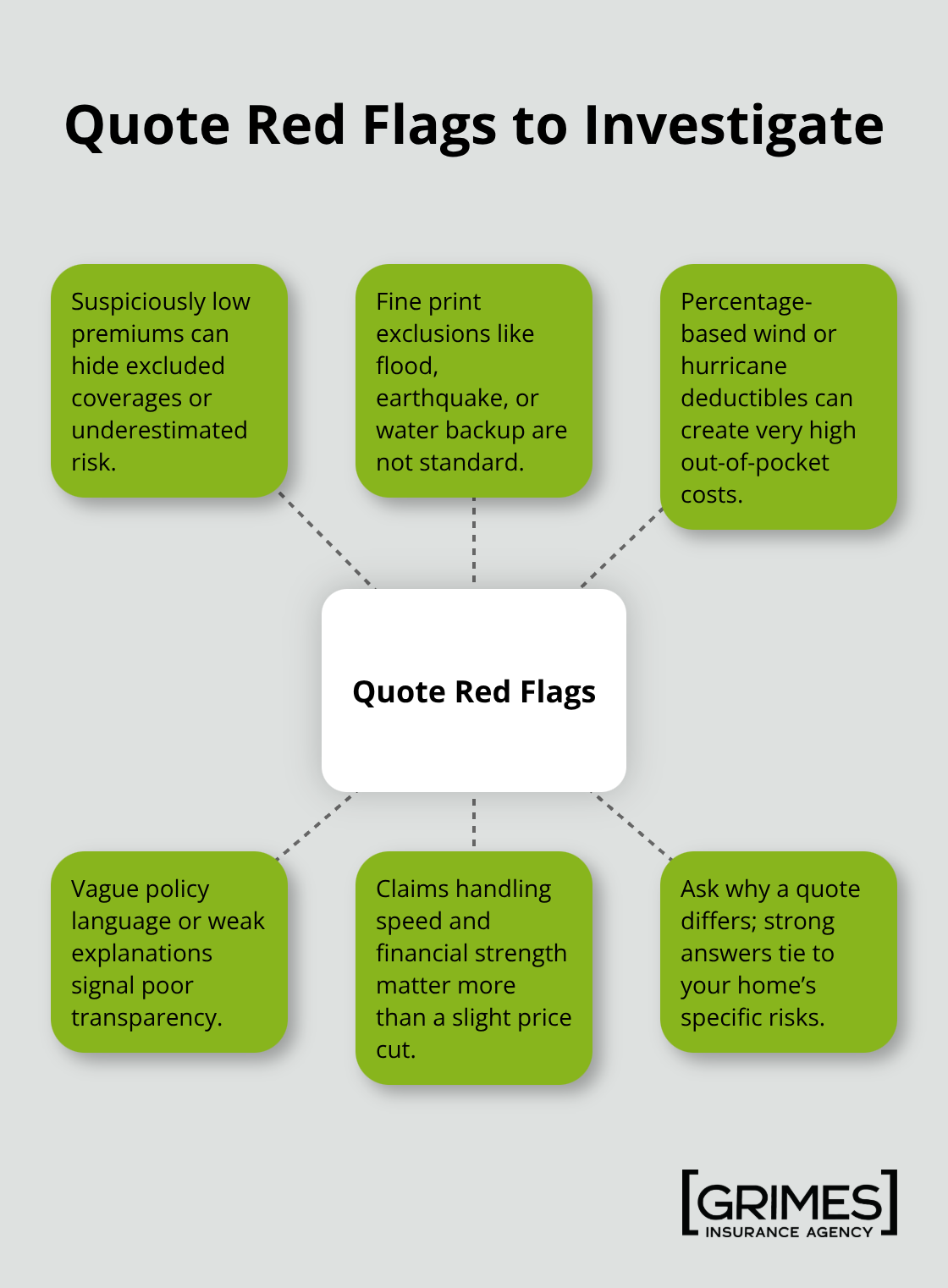 Hub-and-spoke diagram of common warning signs in home insurance quotes. - how to evaluate home insurance quotes