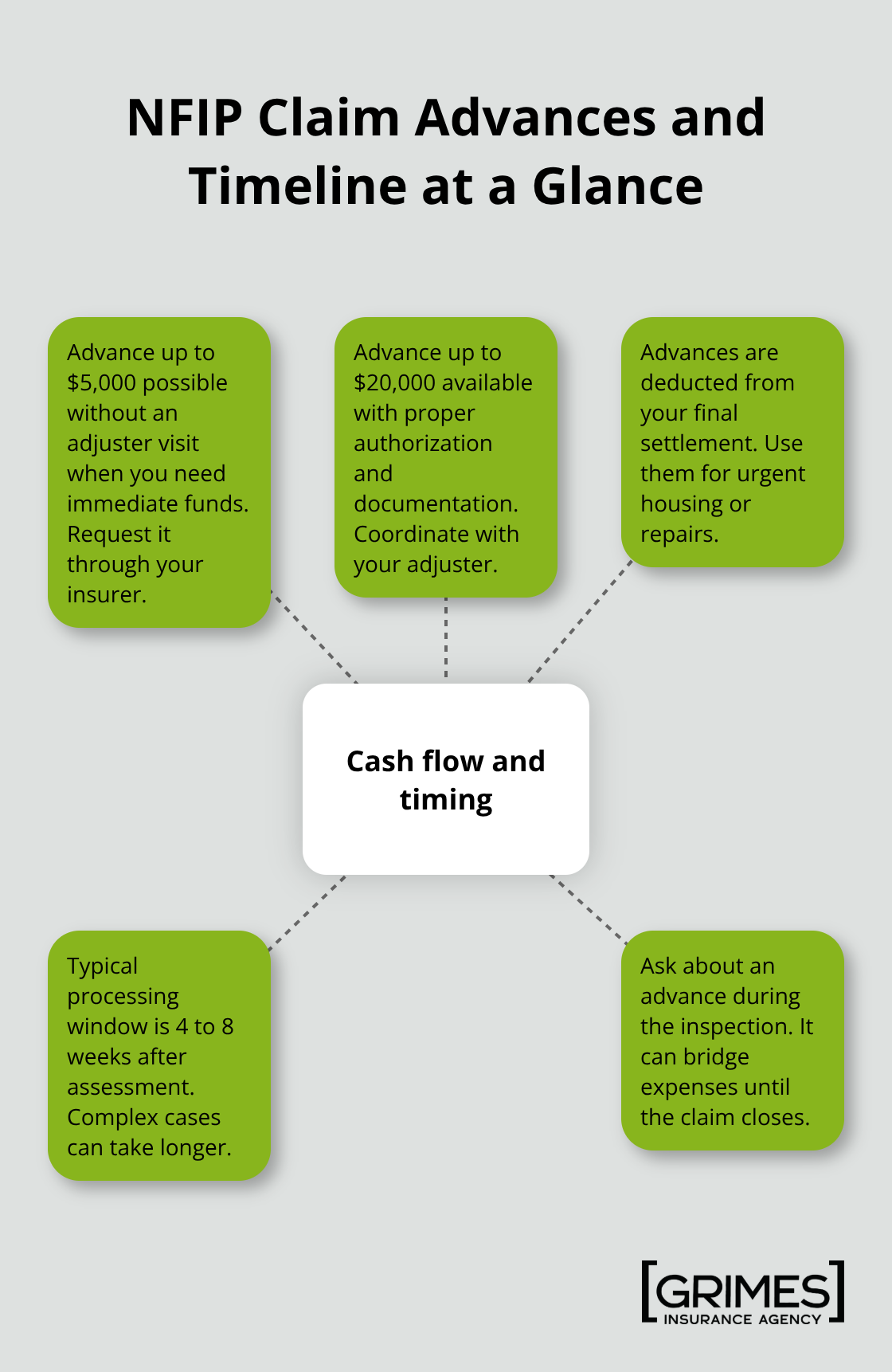 Hub-and-spoke showing NFIP advance payment options and typical claim timing