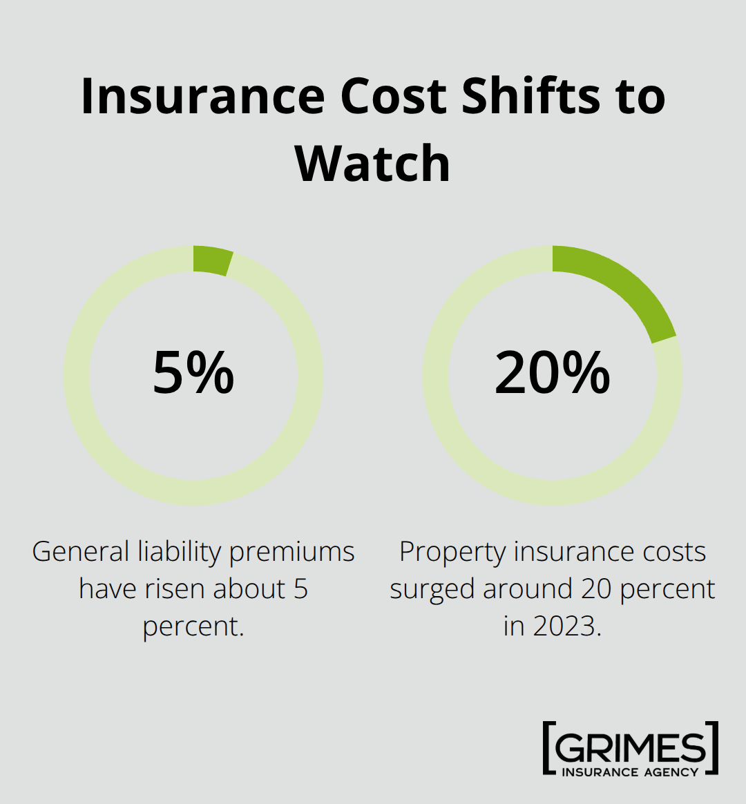 Percentage changes in insurance premiums affecting commercial properties.