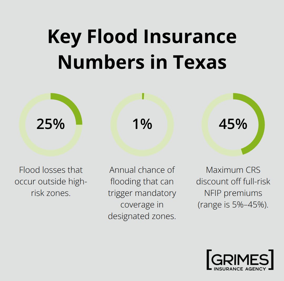 Infographic showing 25% of flood losses outside high-risk zones, 1% annual chance zones requiring insurance, and CRS discounts ranging from 5% to 45%. - how to reduce flood insurance premiums