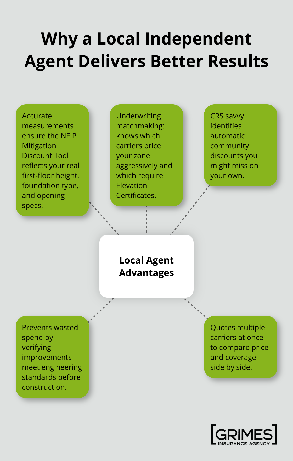 Hub-and-spoke graphic showing key advantages of using a local independent flood insurance agent in Texas. - how to reduce flood insurance premiums