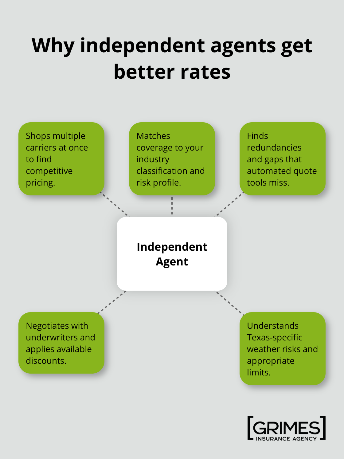 Hub-and-spoke diagram showing advantages of independent insurance agents - how to save on business insurance costs