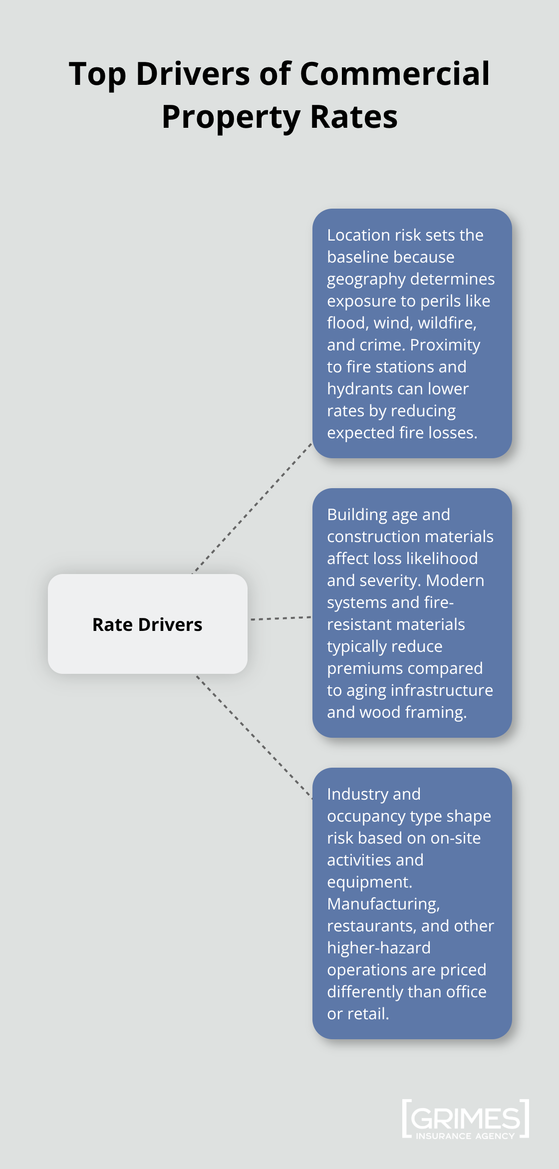 Diagram showing the main factors that drive U.S. commercial property insurance premiums: location, building age/materials, and industry use.