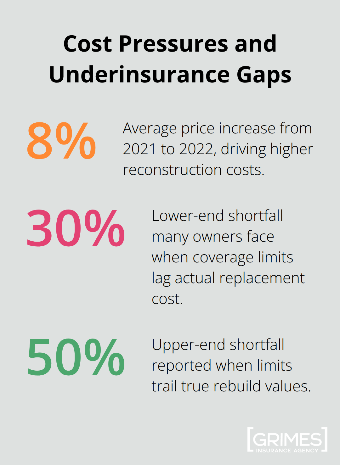 Percentages highlighting inflation and common underinsurance shortfalls for U.S. commercial property owners. - key factors in commercial property insurance