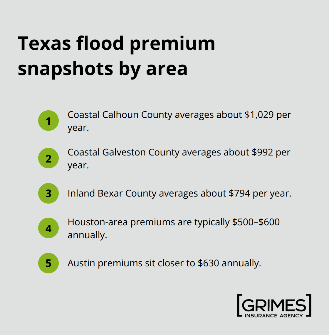 Comparison of typical annual flood insurance premiums across selected Texas locations