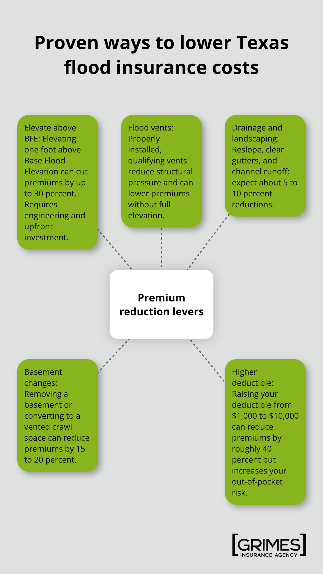 Hub-and-spoke visualization of mitigation actions and their typical premium impact - texas flood insurance costs