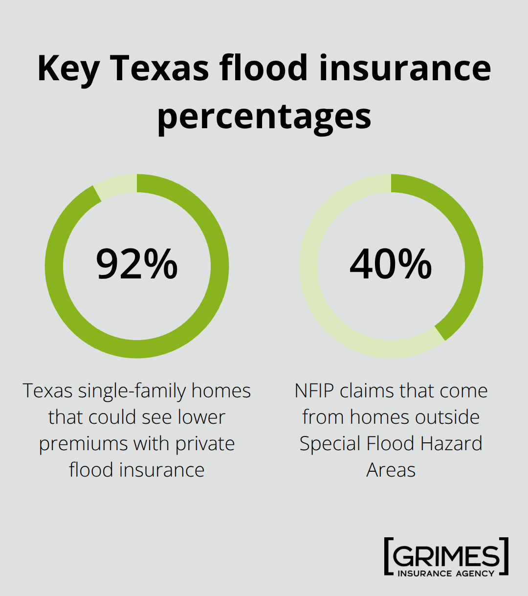 Percentage highlights to guide Texas flood insurance decisions - texas flood insurance costs