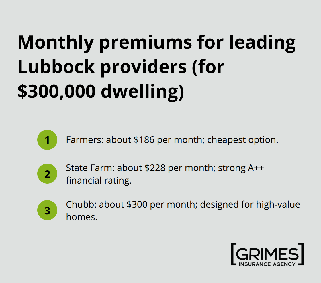 Comparison of average monthly premiums among Farmers, State Farm, and Chubb in Lubbock - top home insurance providers in Lubbock