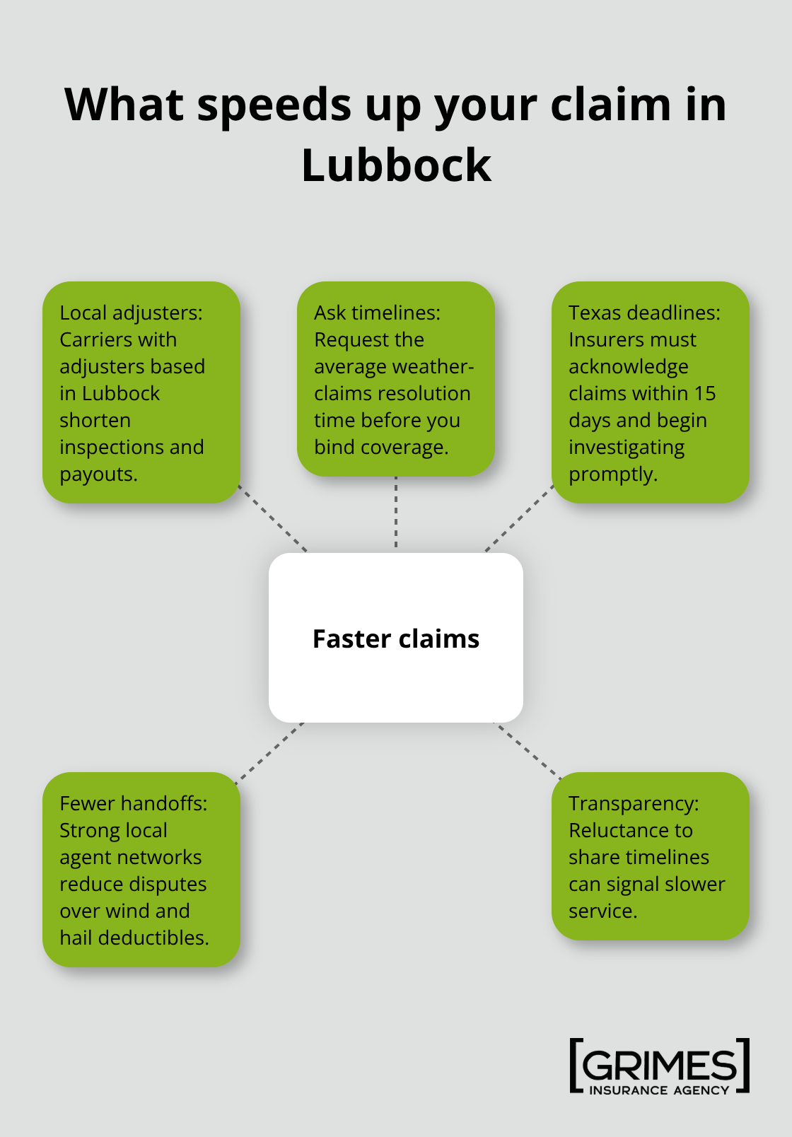 Hub-and-spoke chart showing factors that impact claims processing speed in Lubbock