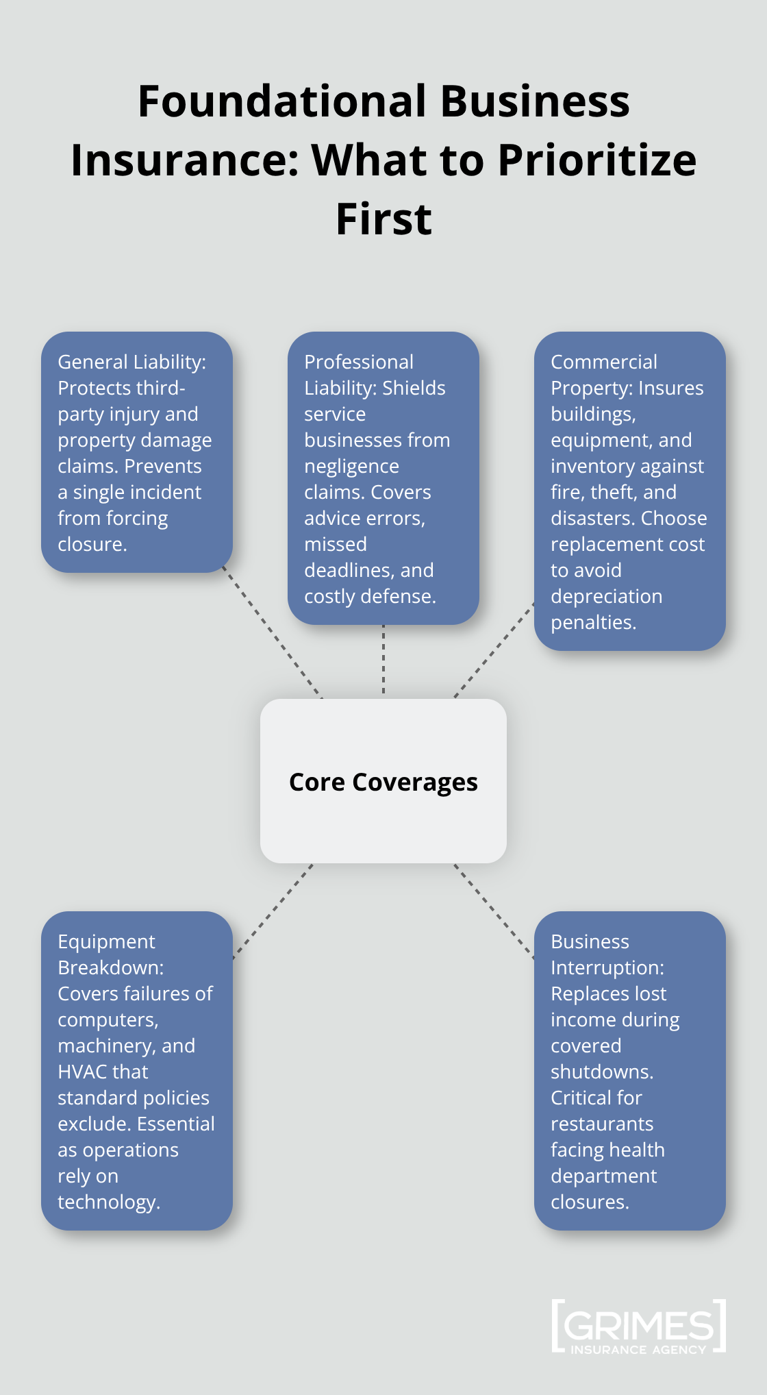 Hub-and-spoke diagram of core small business insurance coverages to consider first