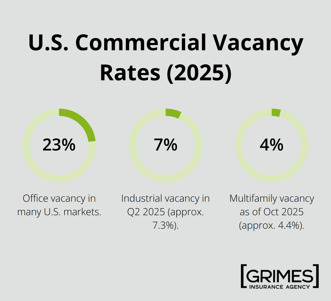 Office, industrial, and multifamily vacancy rates referenced in the article. - understanding commercial property risks 2026