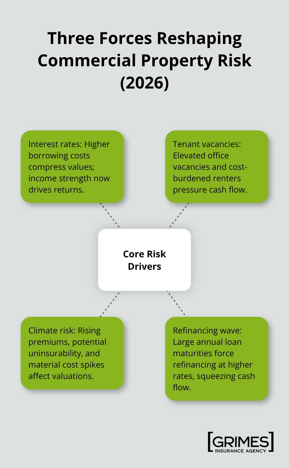 Hub-and-spoke diagram showing the main risk drivers for commercial property investors in 2026.