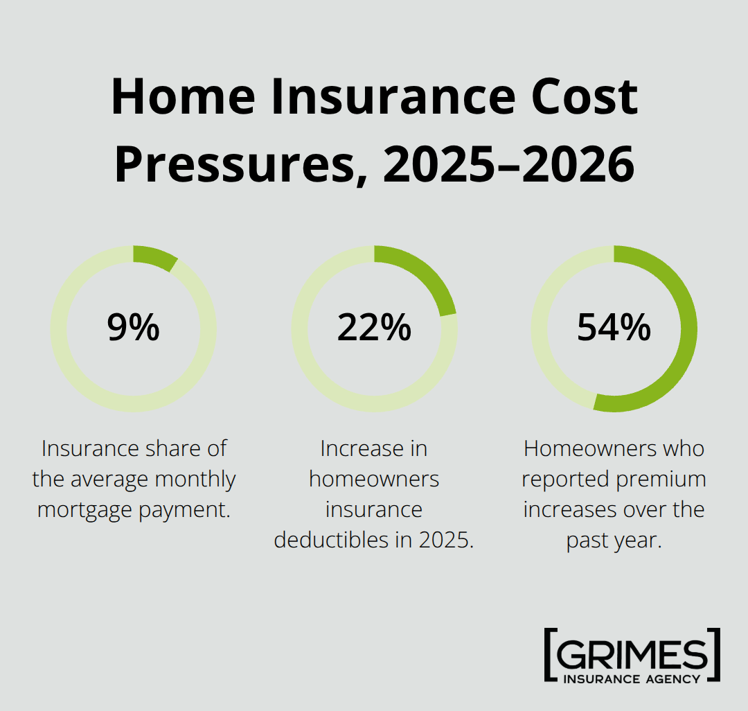 Key U.S. home insurance percentage trends affecting homeowners in 2025–2026. - understanding home insurance policies 2026