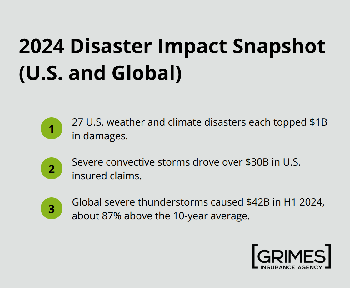 Key 2024 weather and climate loss figures for the United States and globally.