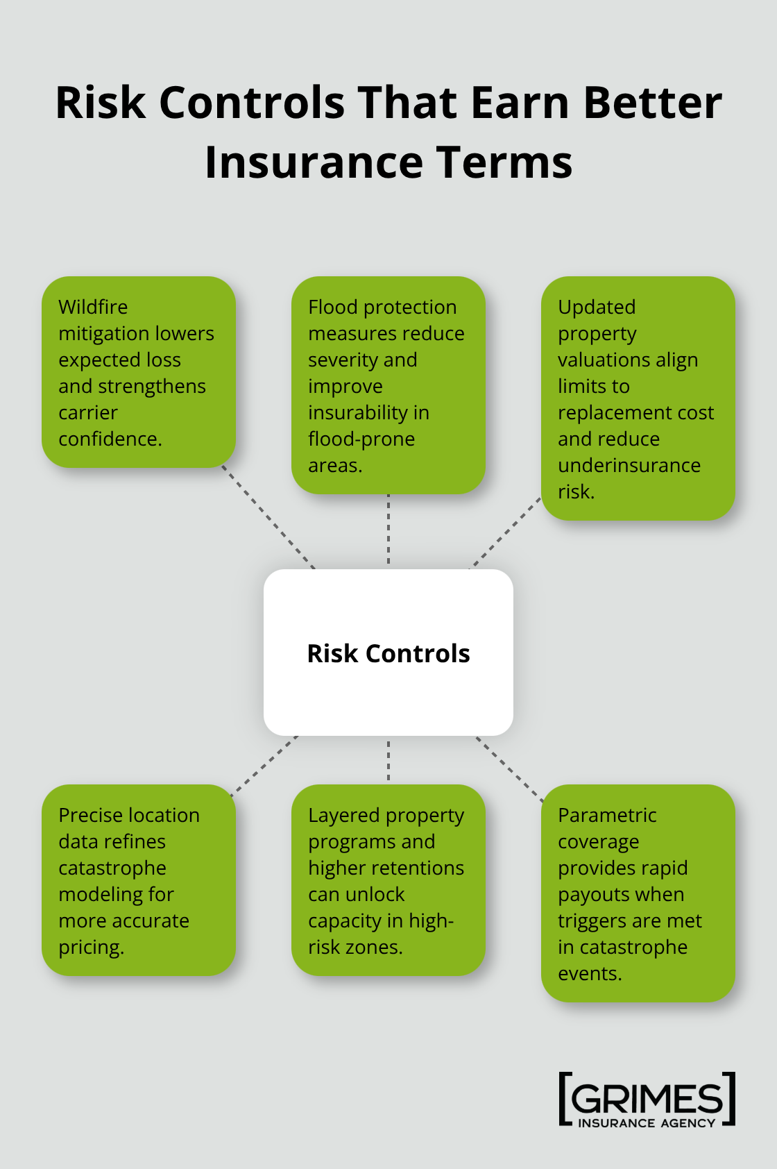 Hub-and-spoke diagram showing key risk controls that influence pricing and terms. - what is commercial property insurance 2025